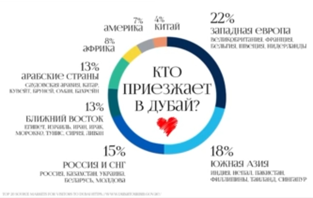 Из каких стран приезжают в Дубай